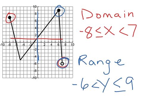 The diagram below shows that the domain of a circle consists of all $$ x -values within the interval $$ a − r ≤ x ≤ a + r and the range of of a circle ...